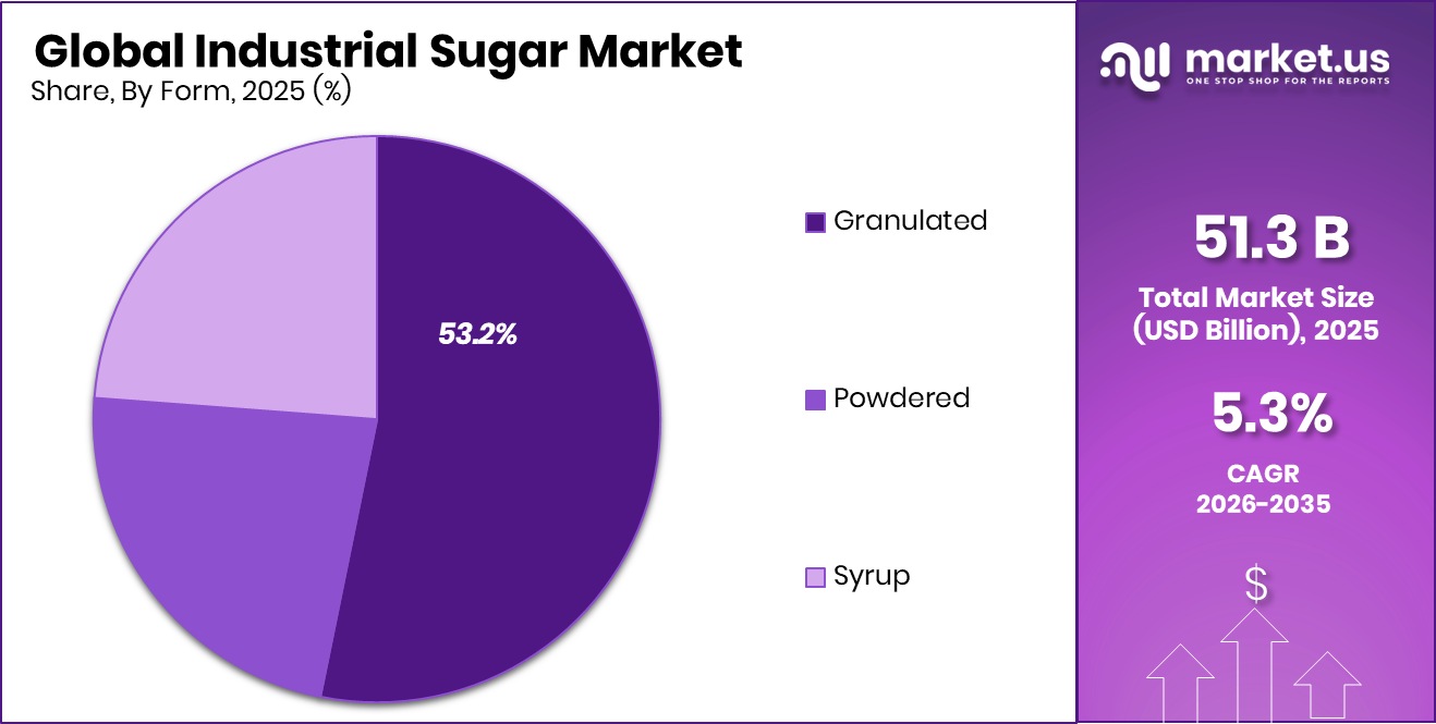 Industrial Sugar Market Share