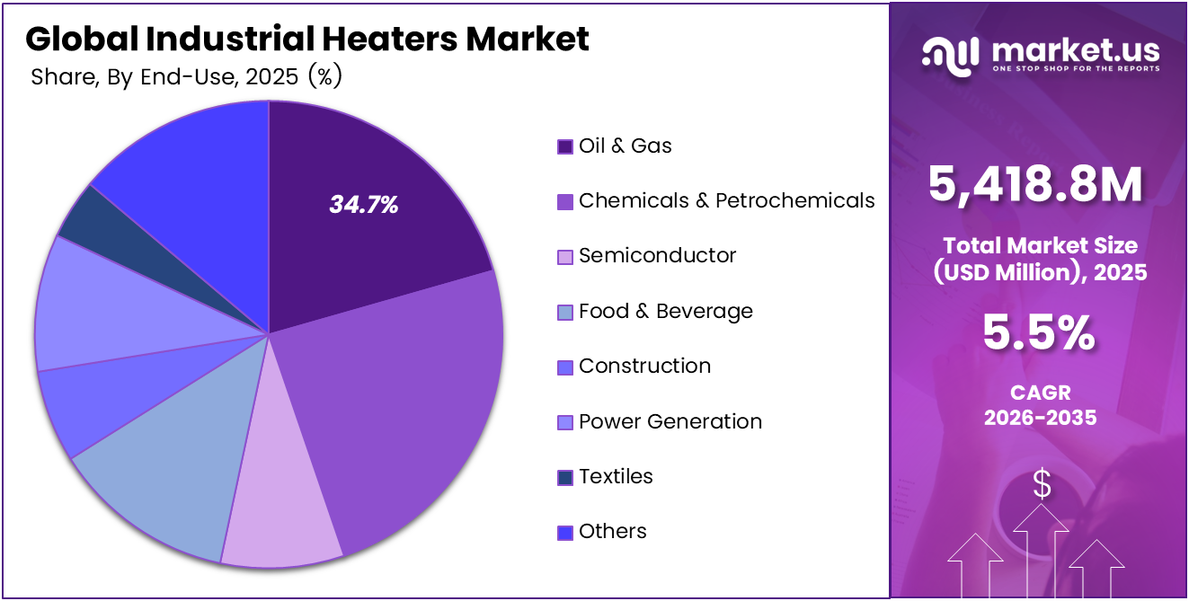 Industrial heaters market share analysis chart