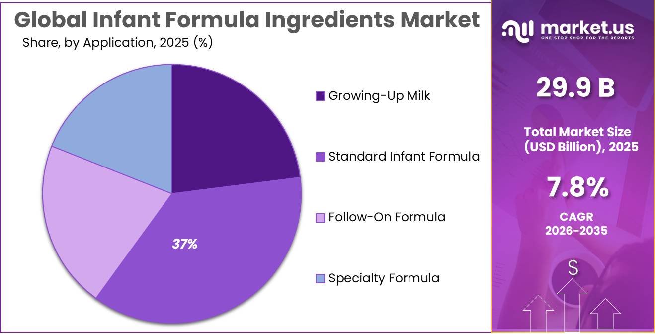 Infant Formula Ingredients Market Share