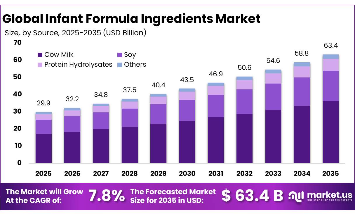 Infant Formula Ingredients Market