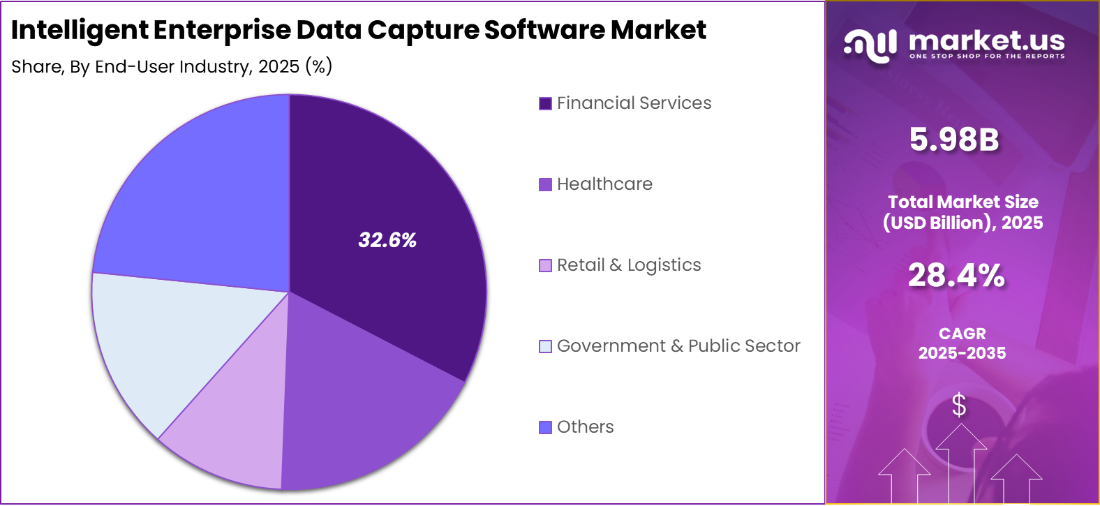 Intelligent Enterprise Data Capture Software Market Share