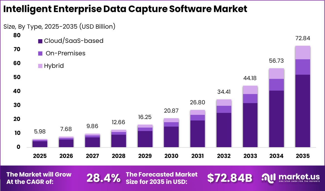 Intelligent Enterprise Data Capture Software Market