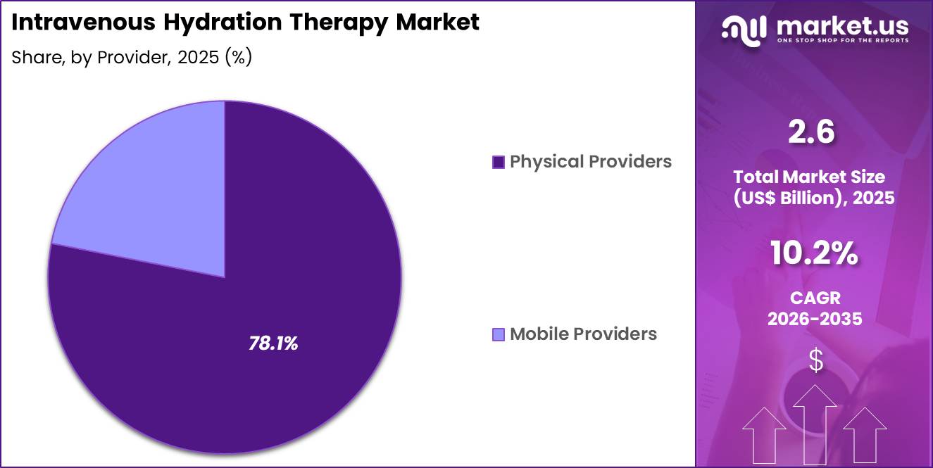 Intravenous Hydration Therapy Market Share