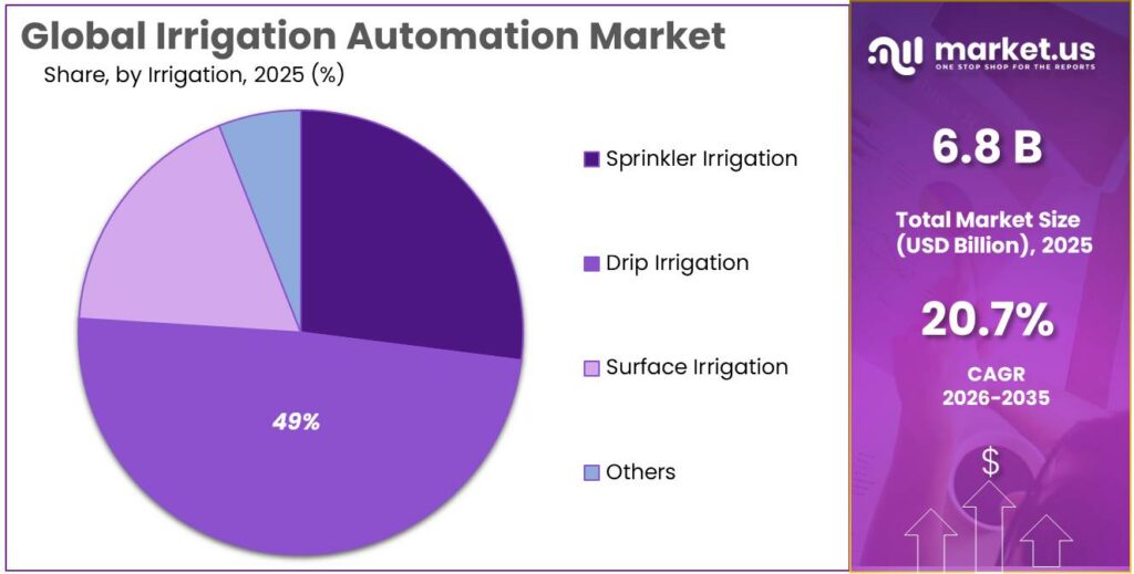 Irrigation Automation Market Share