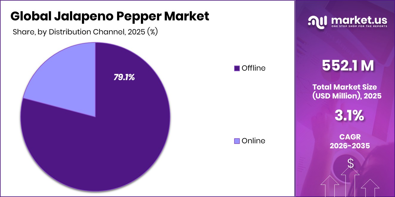 Jalapeno Pepper Market Share