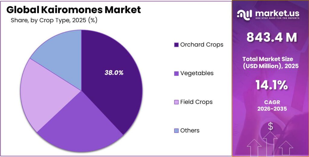 Kairomones Market Share