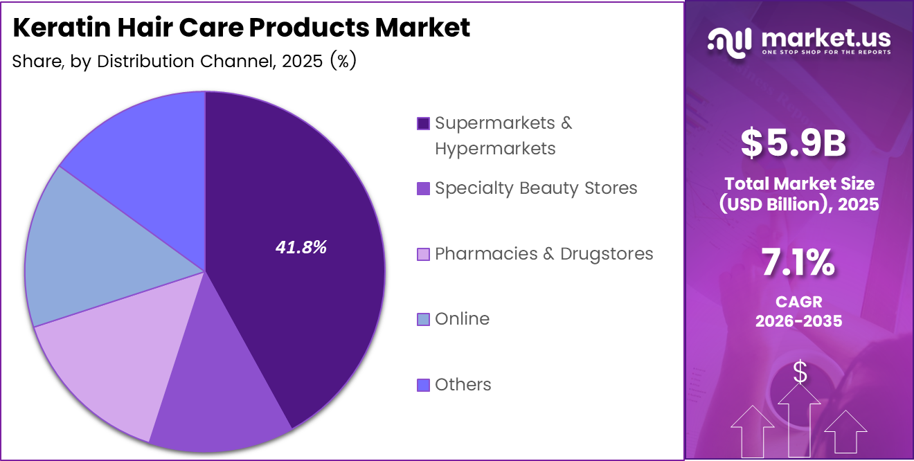 Keratin Hair Care Products market share analysis chart