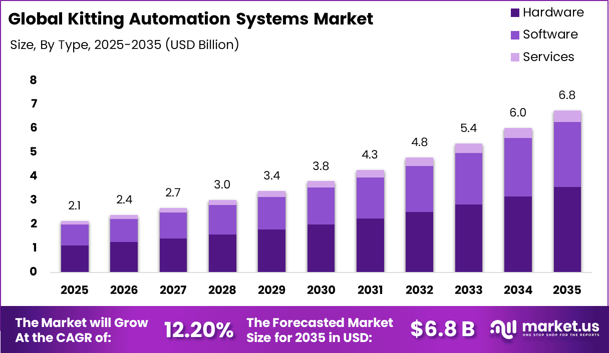 Kitting Automation Systems Market