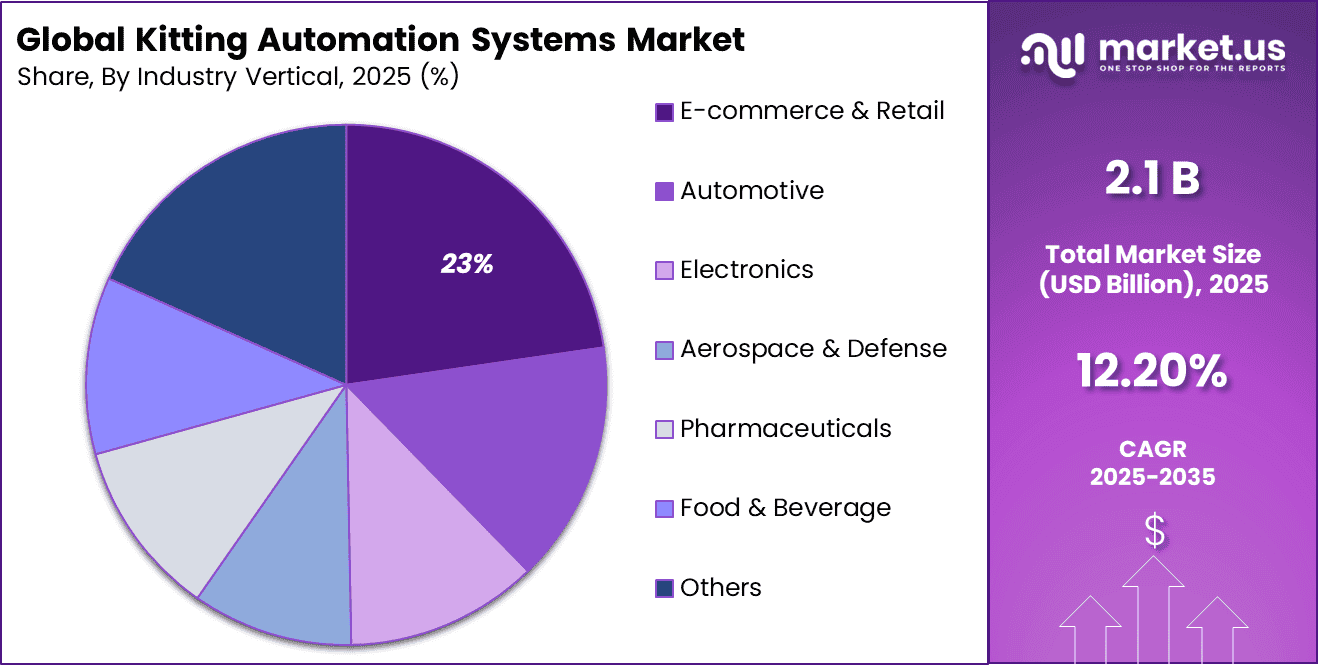 Kitting Automation Systems Market_ Share