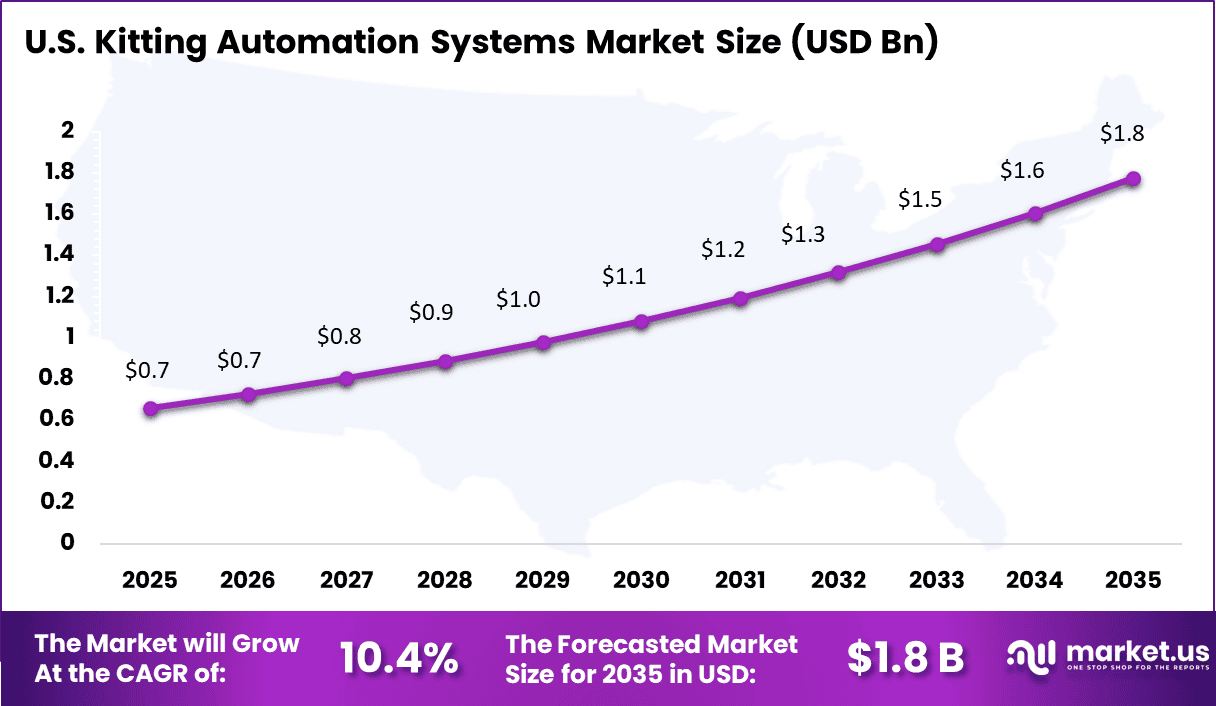 Kitting Automation Systems Market_ Size