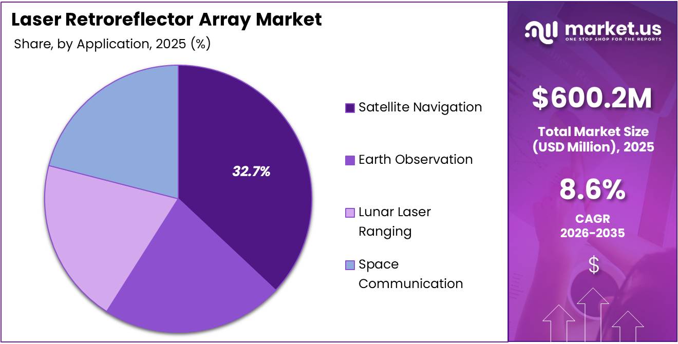 Laser Retroreflector Array Market Share Analysis Chart