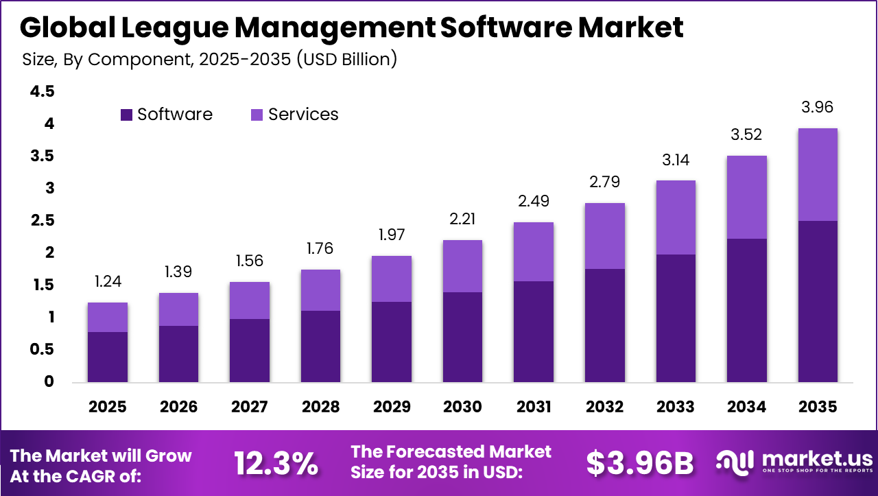 League Management Software Market