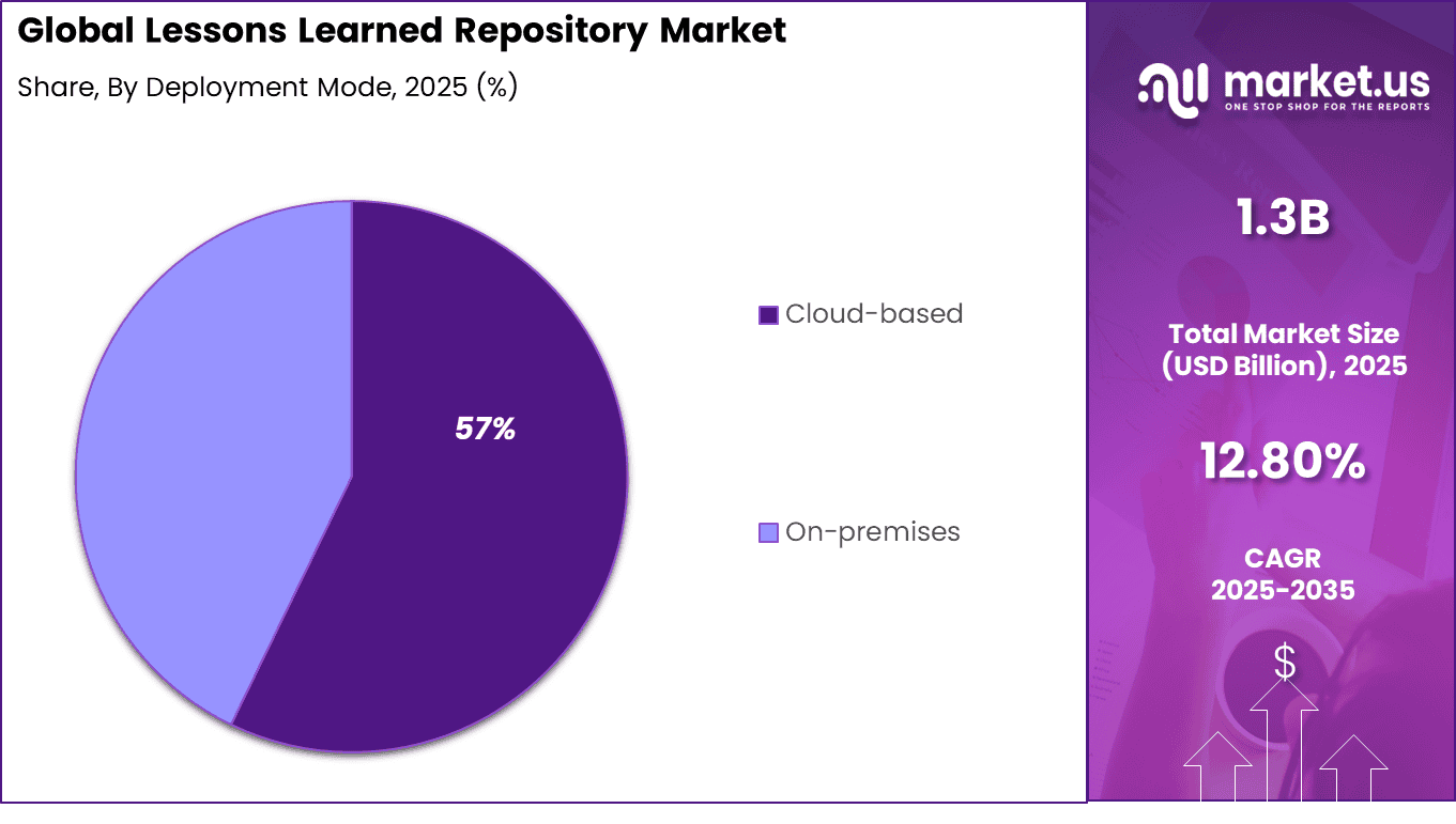 Lessons Learned Repository Market Share