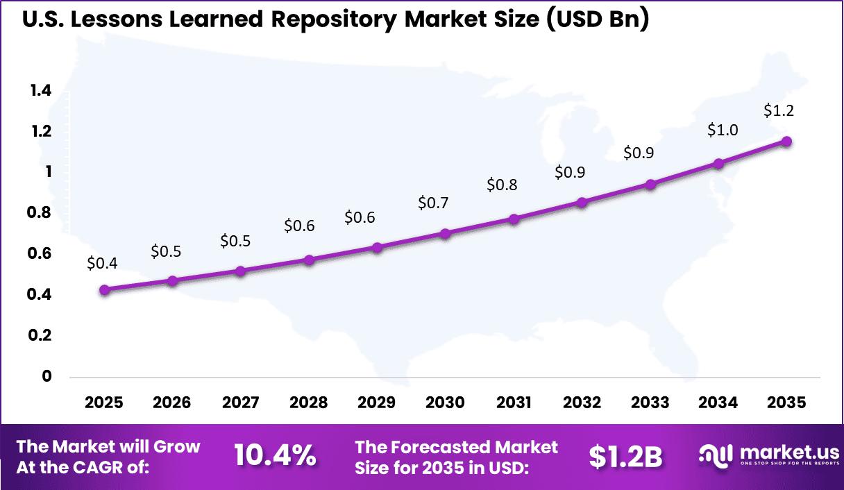 Lessons Learned Repository Market Size