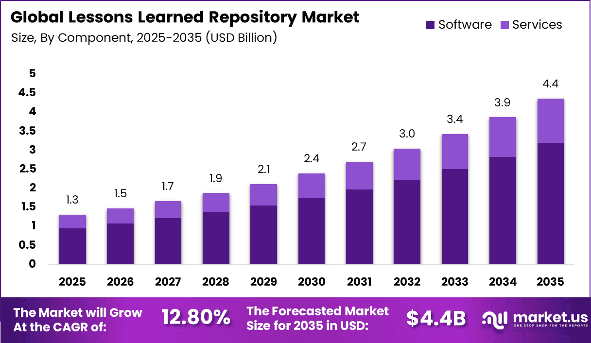 Lessons Learned Repository Market