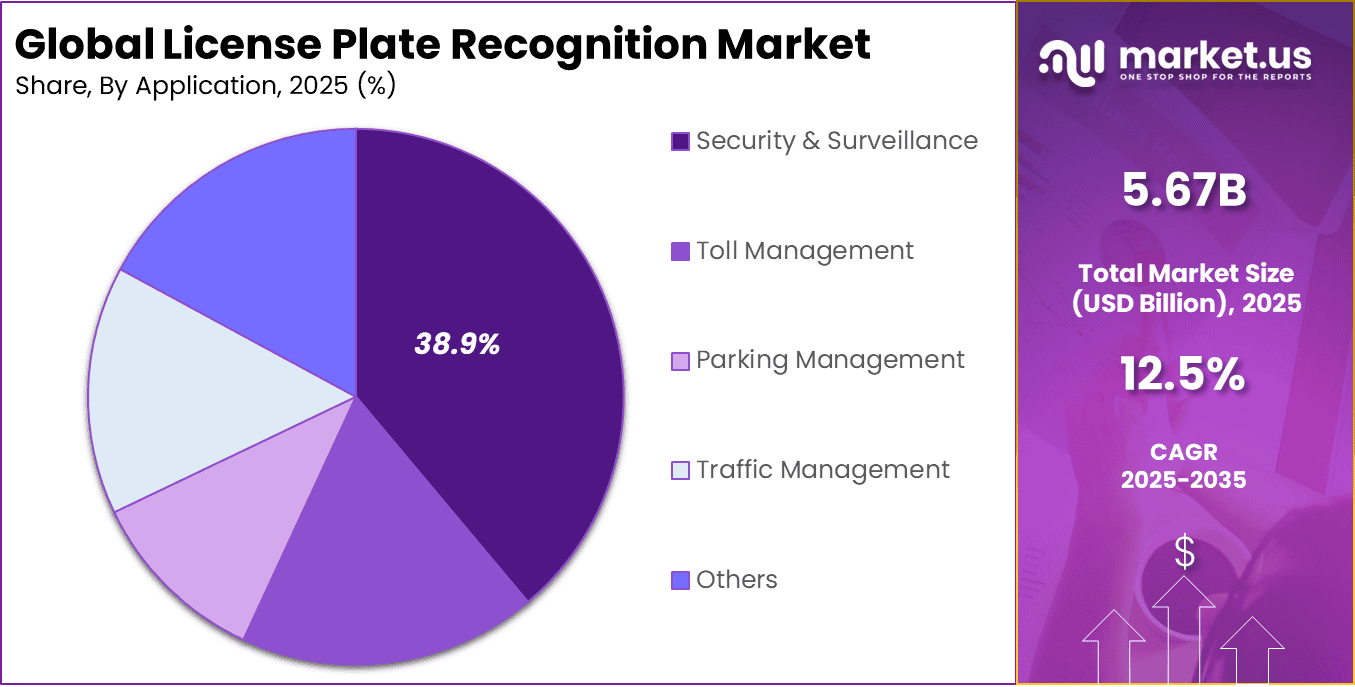 License Plate Recognition Market Share