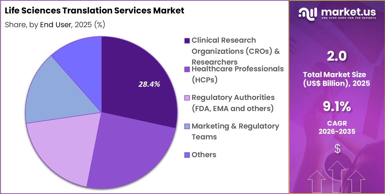 Life Sciences Translation Services Market Share