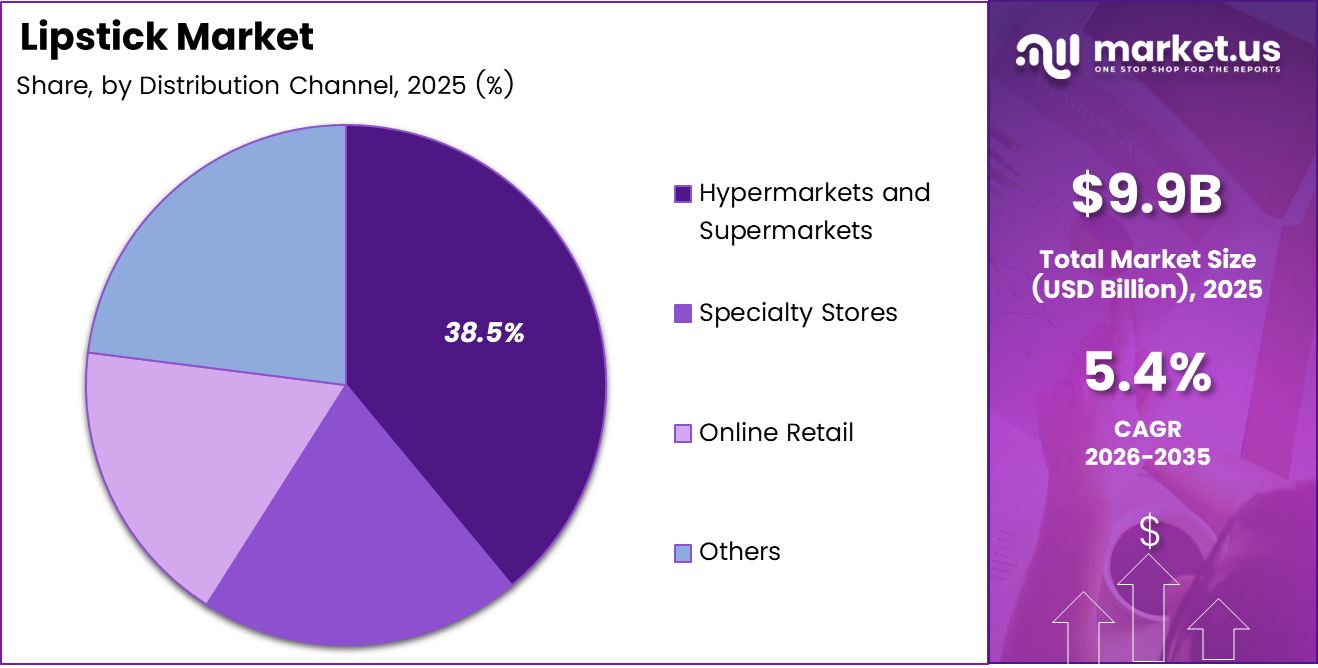 Lipstick market share analysis chart