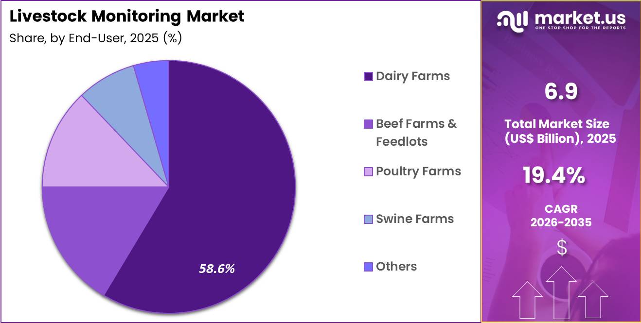 Livestock Monitoring Market Share