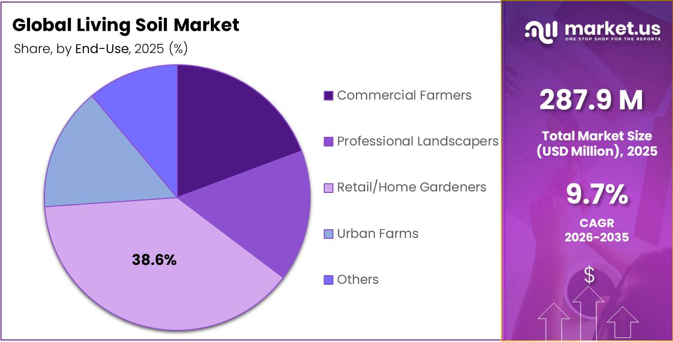 Living Soil Market Share