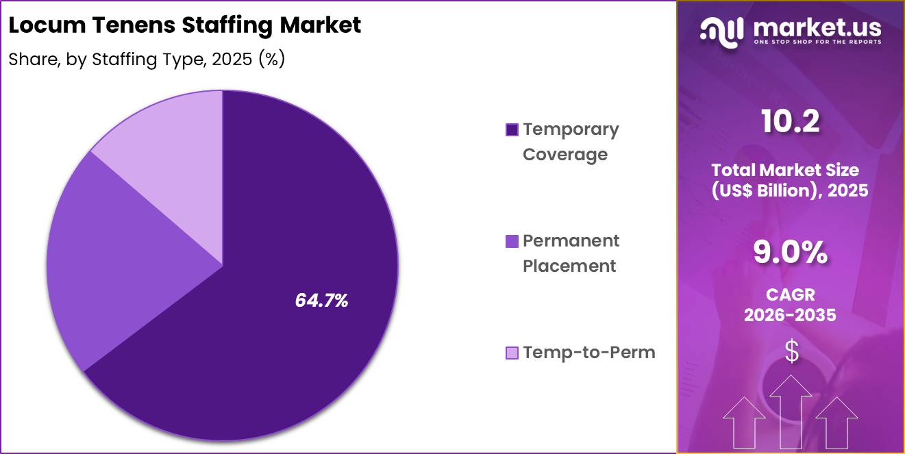 Locum Tenens Staffing Market Share