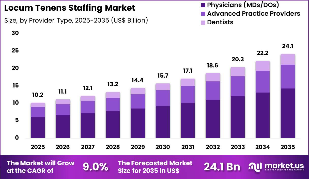 Locum Tenens Staffing Market Size