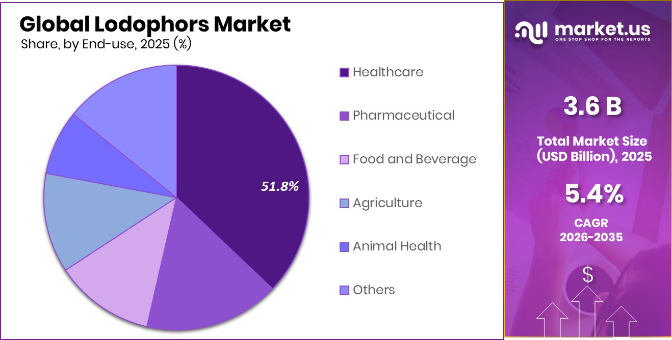 Lodophors Market Share