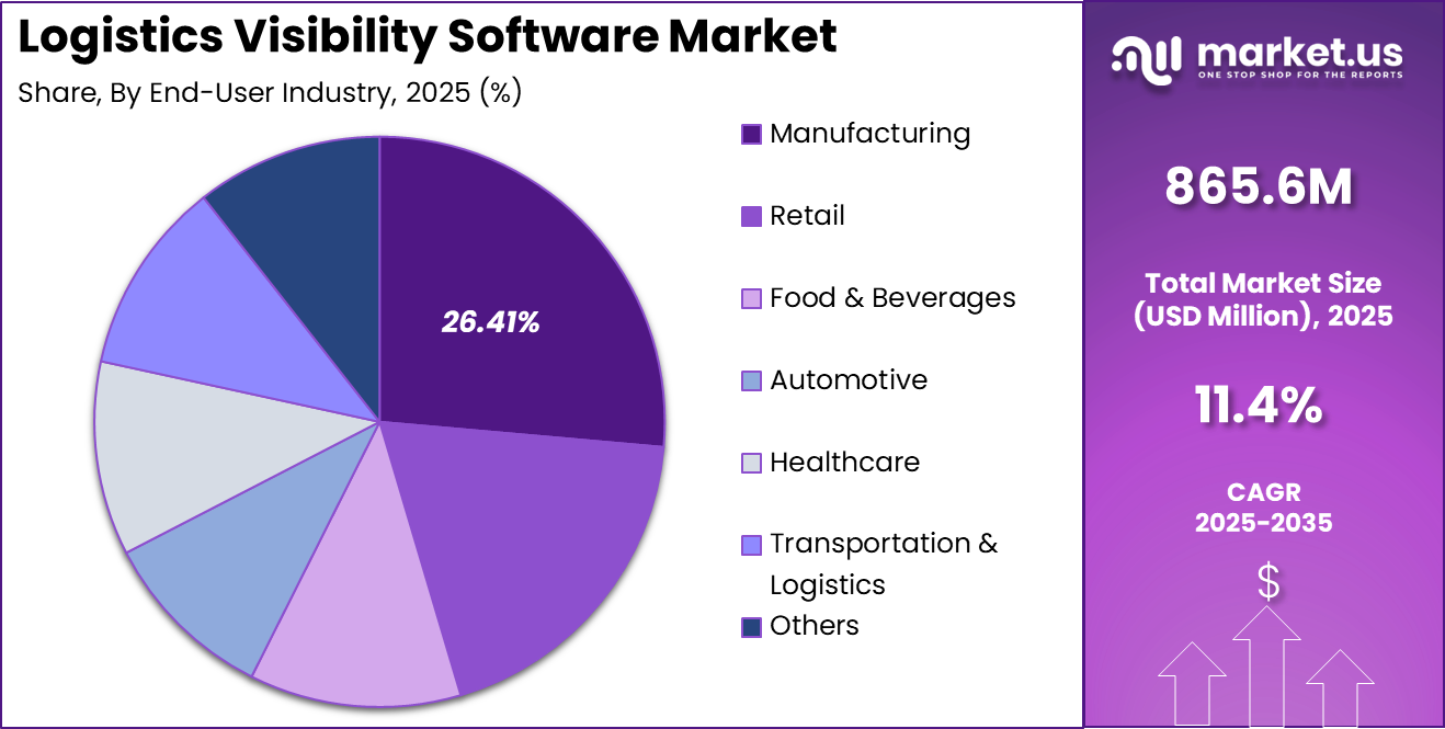 Logistics Visibility Software Market Share