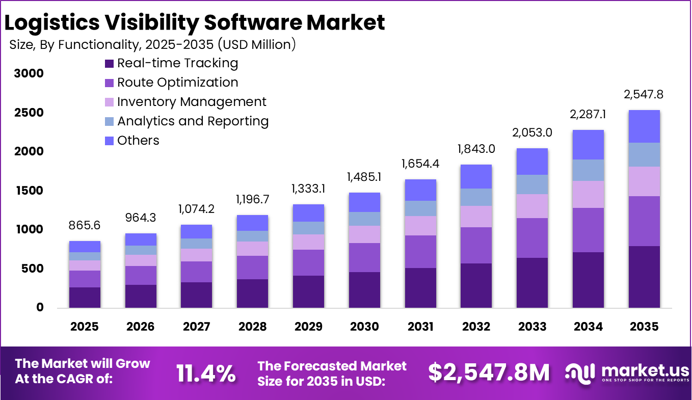 Logistics Visibility Software Market