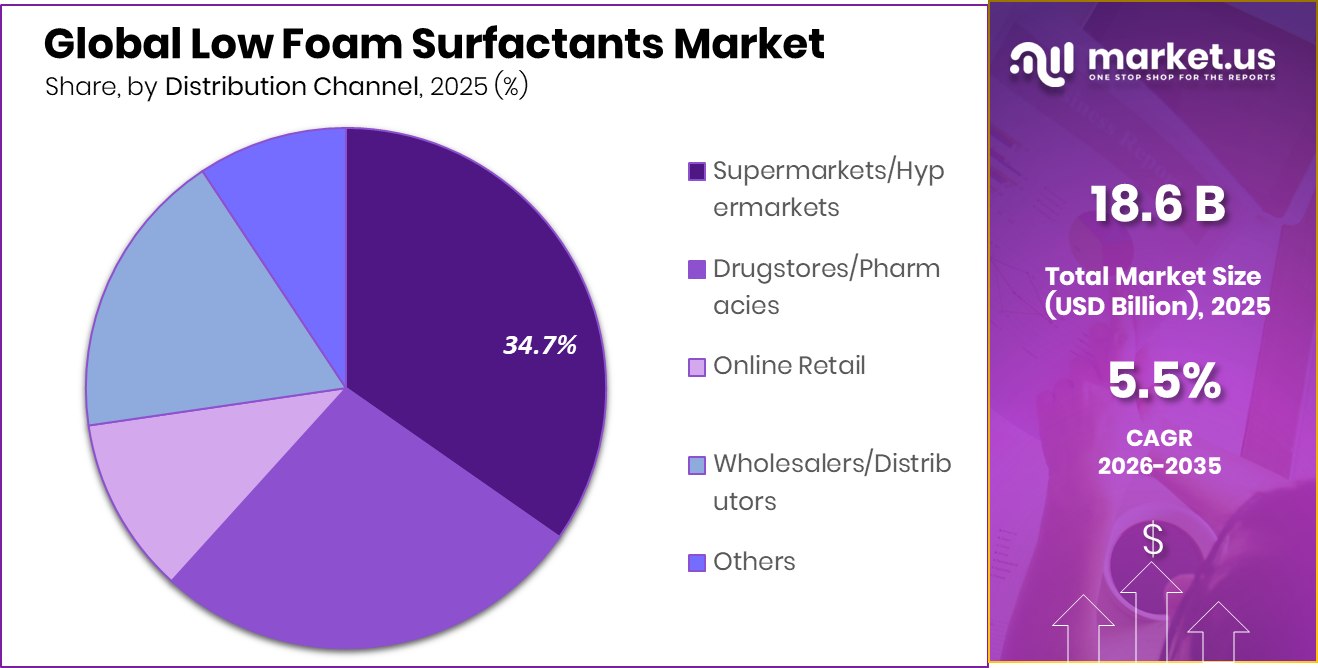 Low Foam Surfactants Market Share
