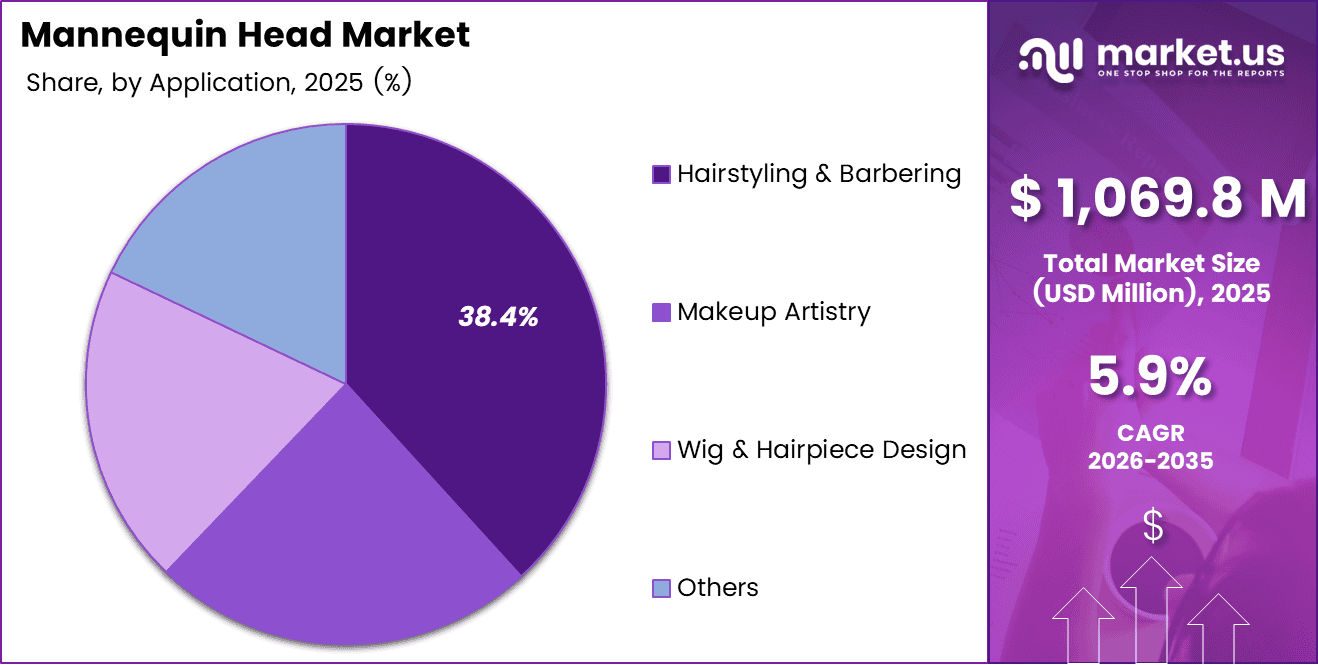 Mannequin Head Market Share