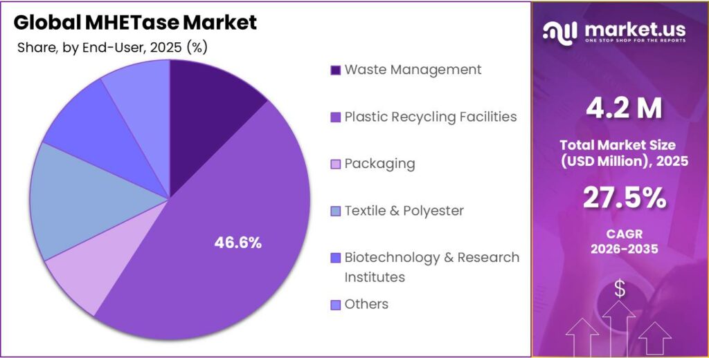 MHETase Market Share
