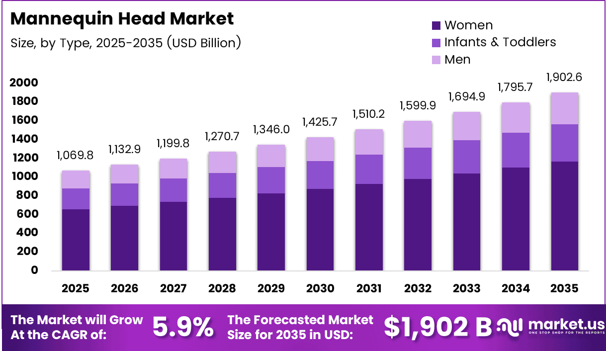 Mannequin Head Market size