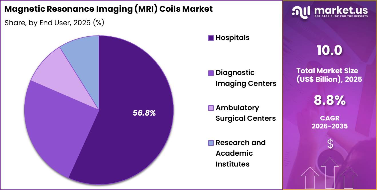 Magnetic Resonance Imaging (MRI) Coils Market Share