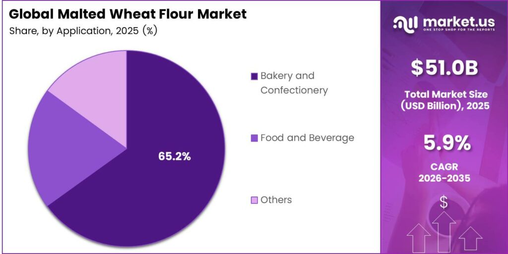 Malted Wheat Flour Market Share