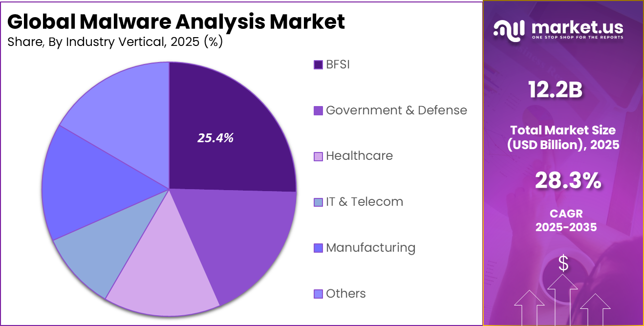 Malware Analysis Market Share