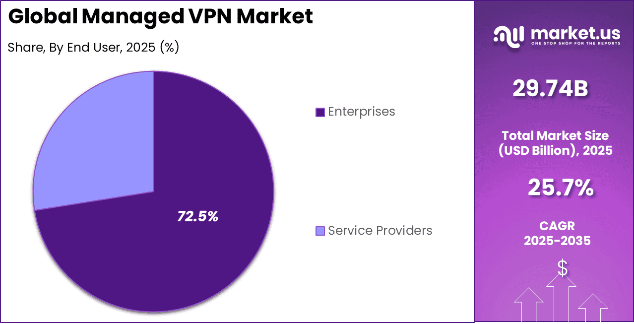 Managed VPN Market Share