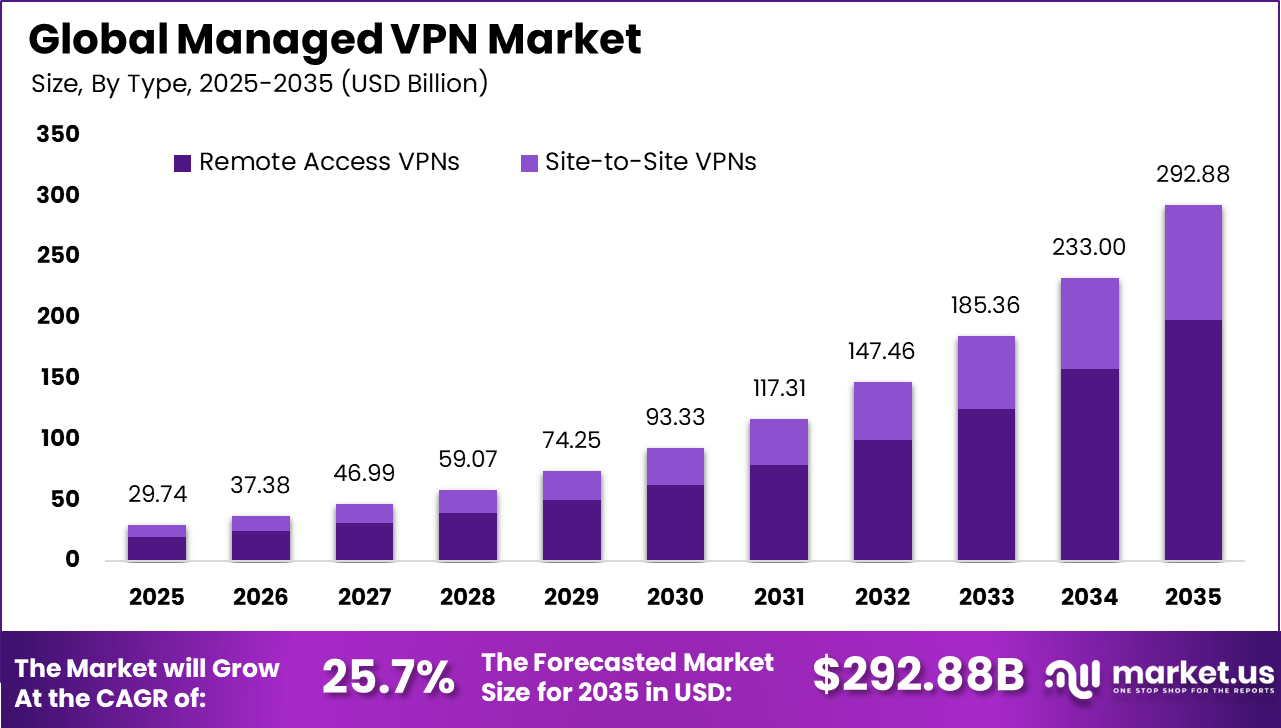 Managed VPN Market