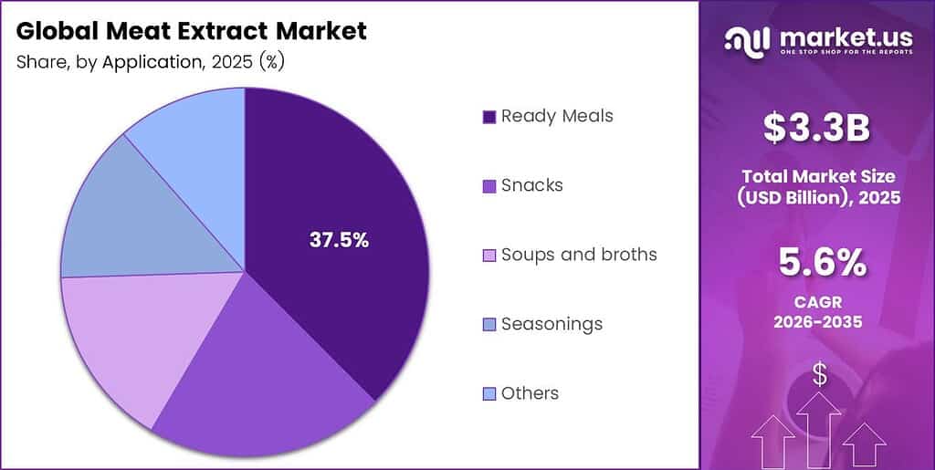Meat Extract Market Share