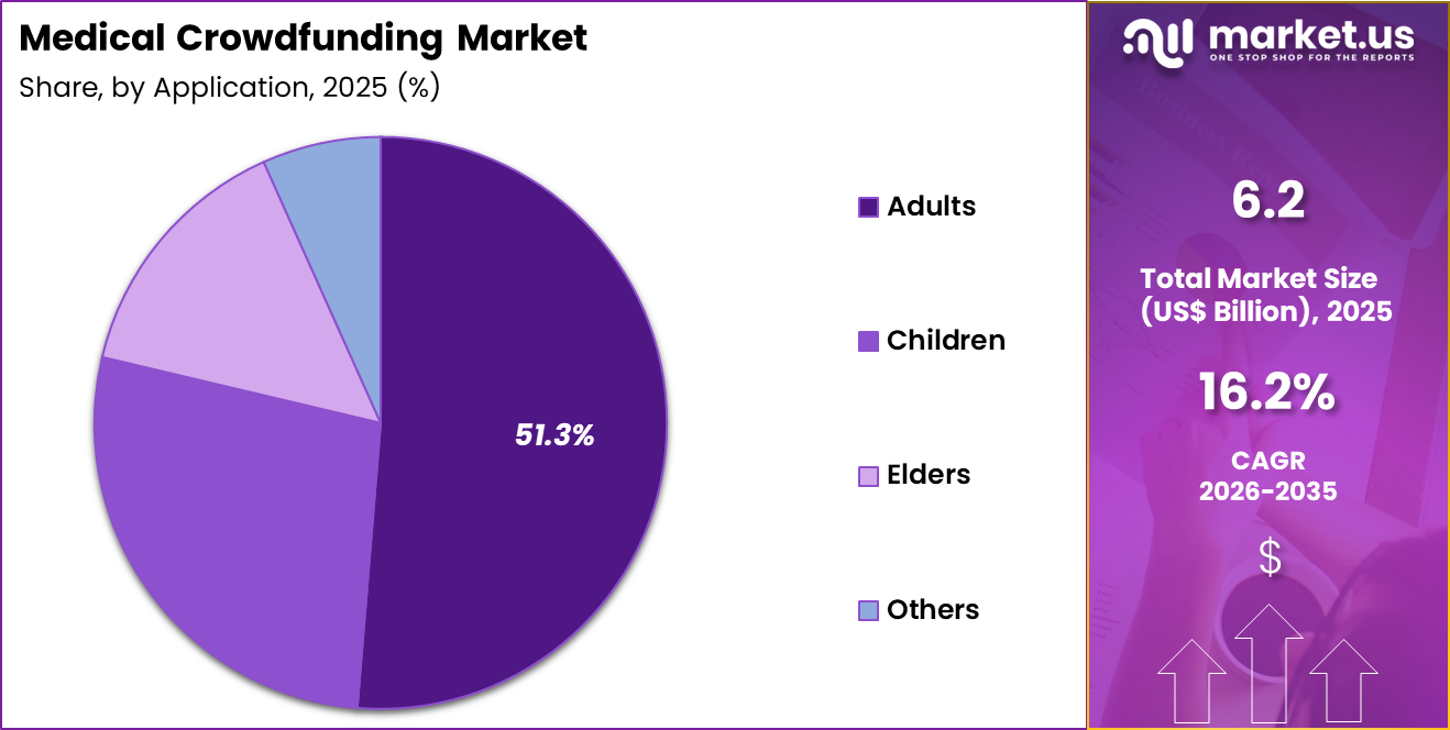 Medical Crowdfunding Market Share
