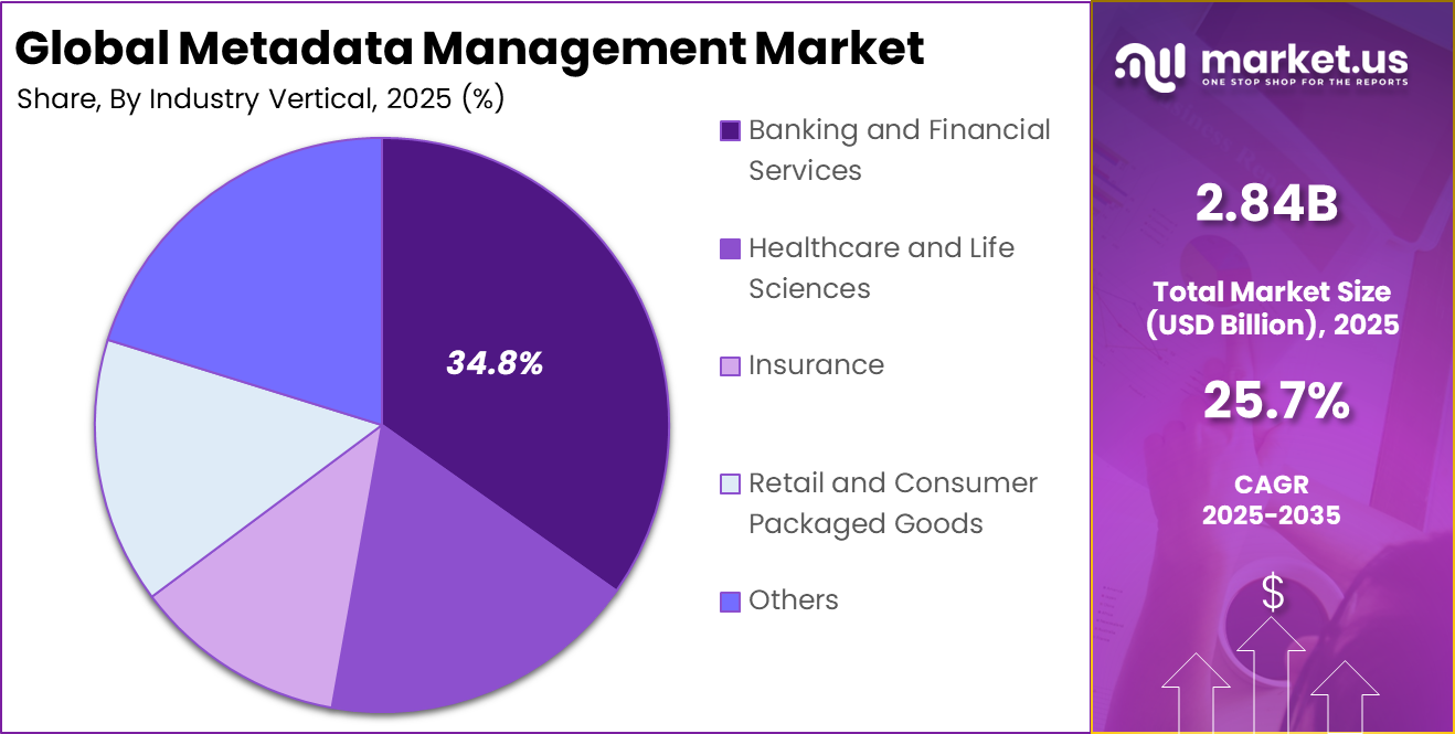 Metadata Management Market share
