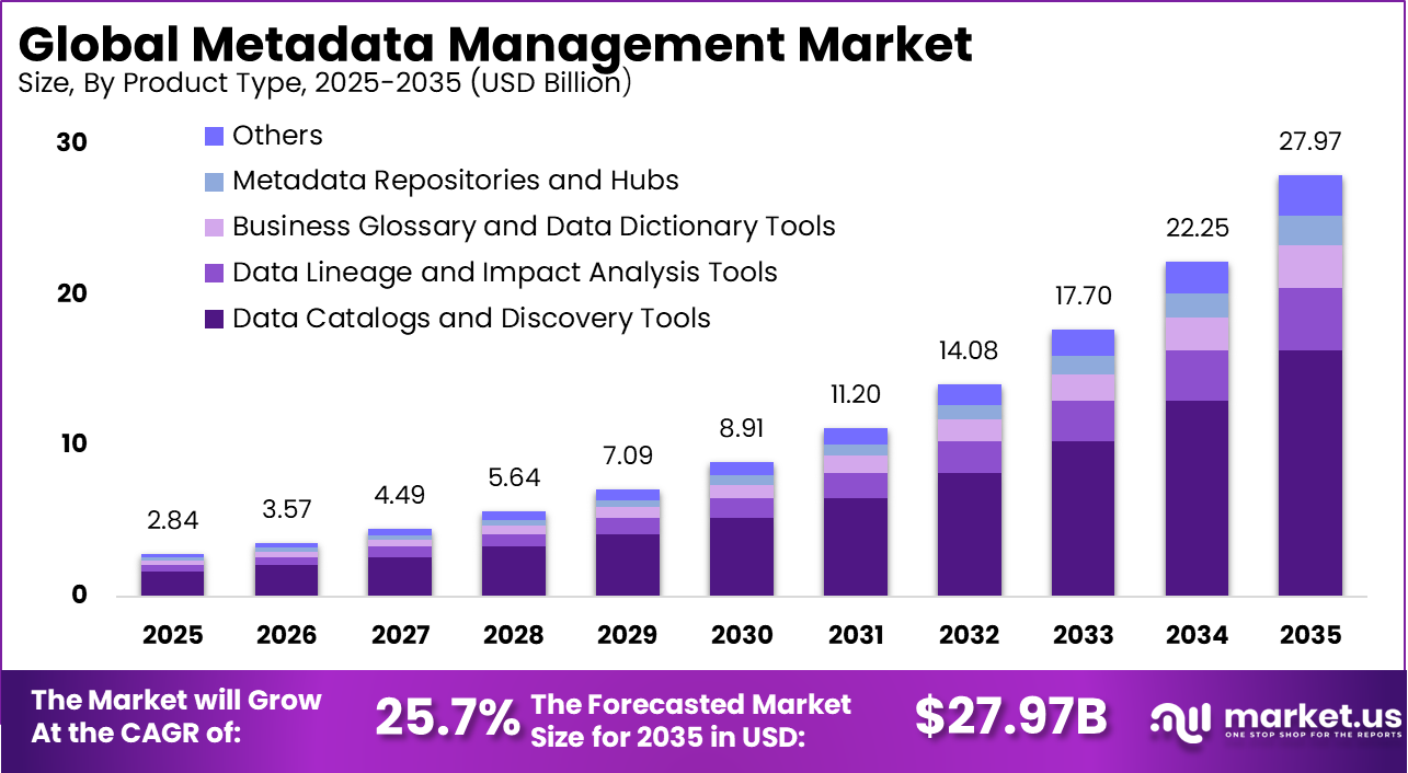 Metadata Management Market