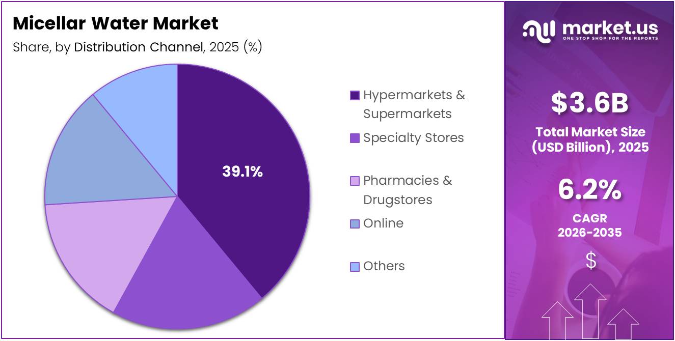 Micellar Water Market Share Analysis Chart