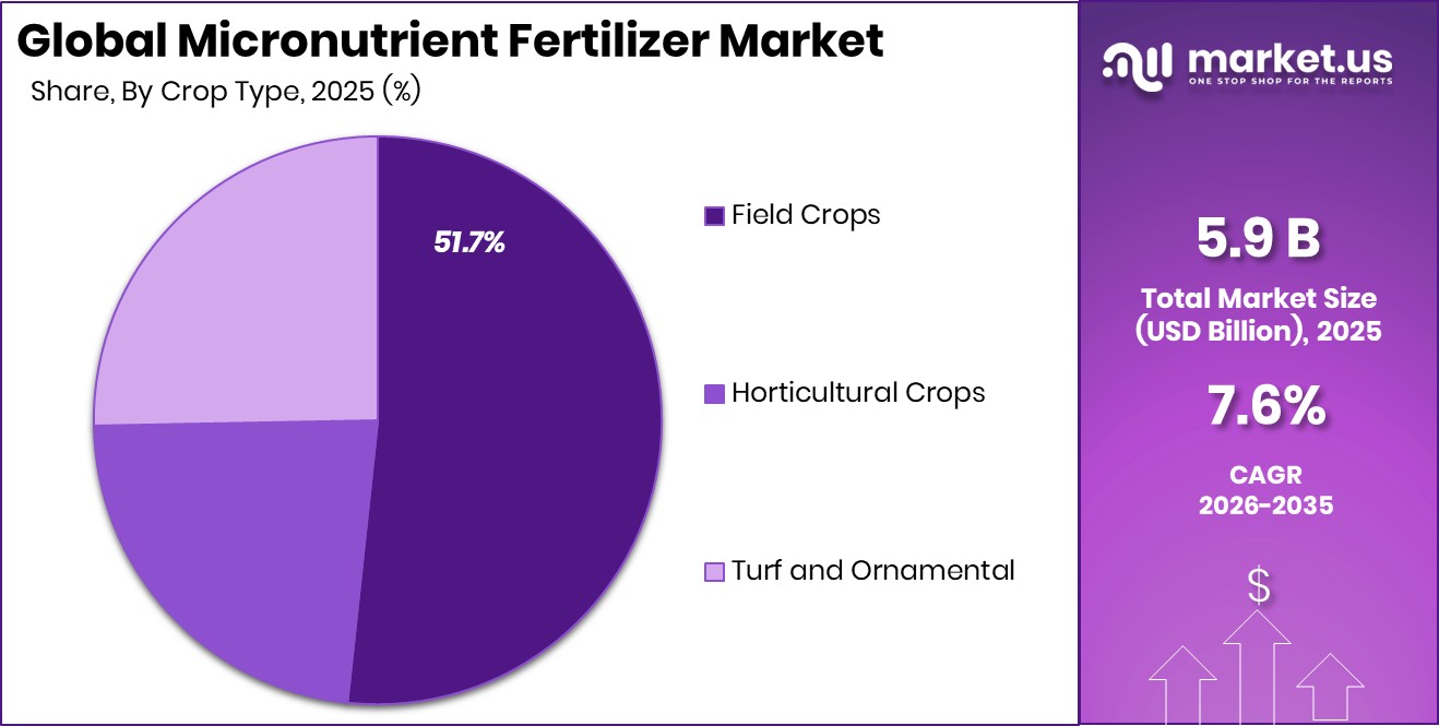 Micronutrient Fertilizer Market Share