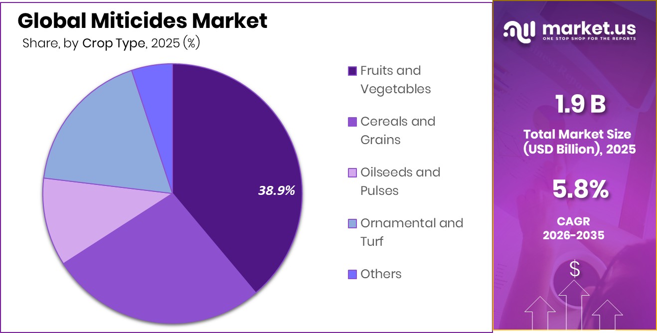Miticides Market Share