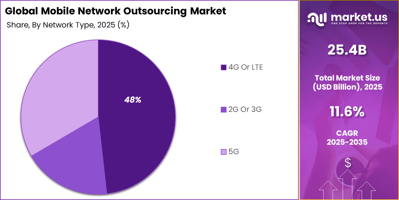 Mobile Network Outsourcing Market Share