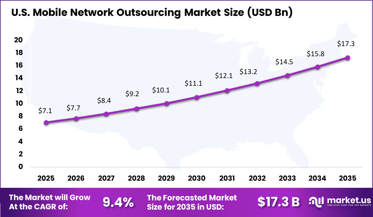 Mobile Network Outsourcing Market Size