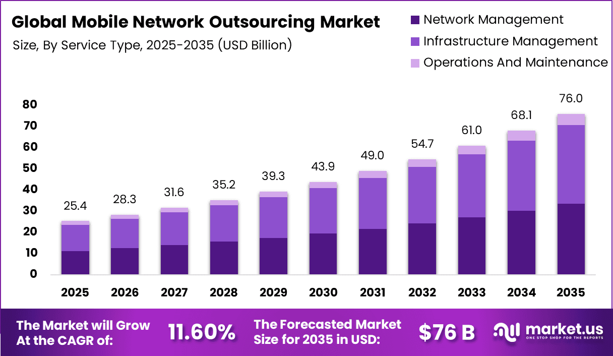Mobile Network Outsourcing Market
