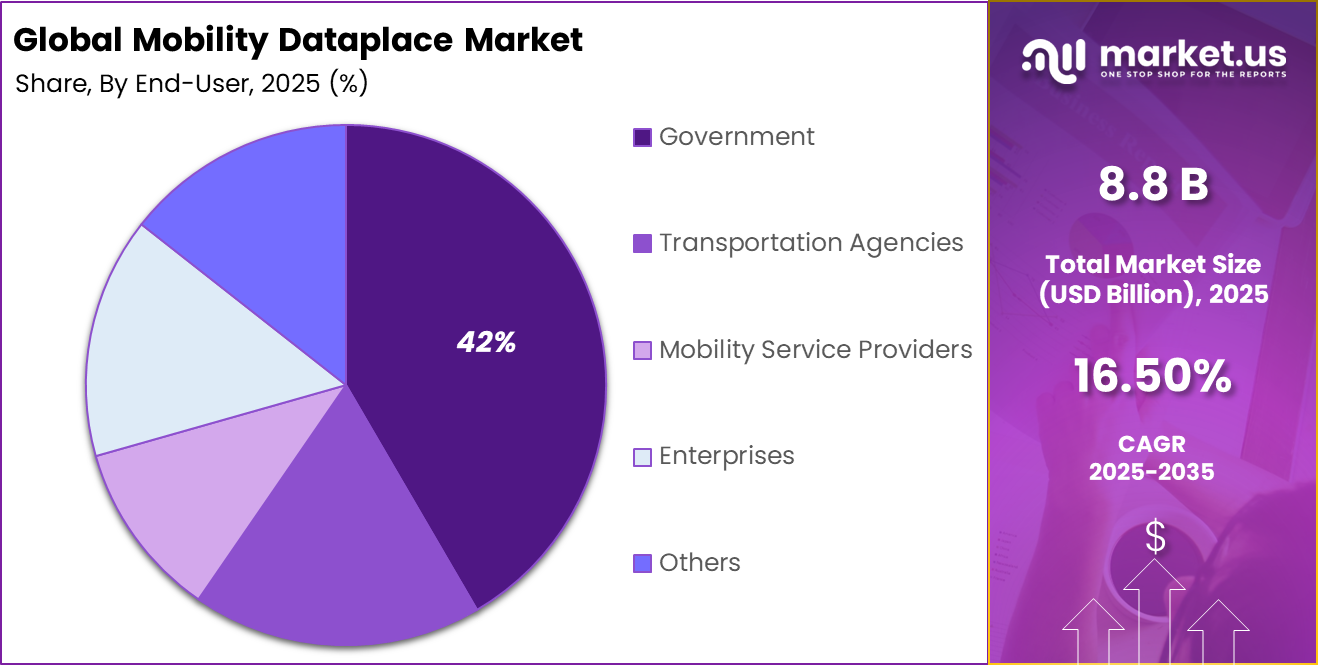 Mobility Dataplace Market Share