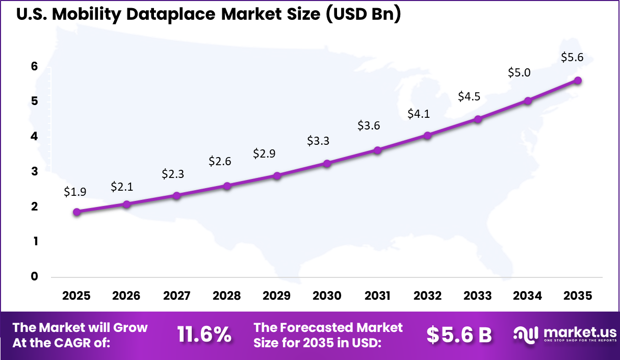 Mobility Dataplace Market Size